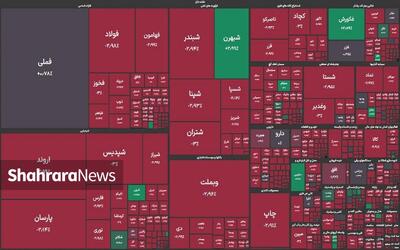 ریزش بورس به نهمین روز متوالی کشید | بورس ۵۷ هزار واحد منفی شد (۱۱ بهمن ۱۴۰۴)‌