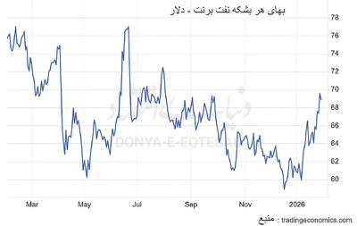  طلای‌سیاه در مدار التهاب