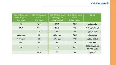  بورس انرژی در هفته ای که گذشت