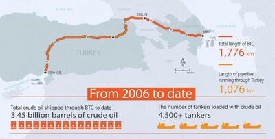 باکو به ترامپ کمک کرد؛ این خط لوله نفتی را موشک‌باران کنید!