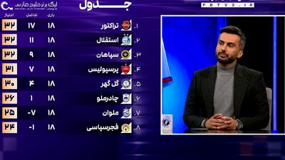 بررسی جدول لیگ برتر در دو حالت