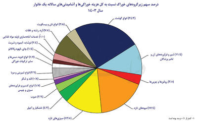 آرایش جدید سفره خانوار