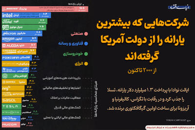  شرکت‌هایی که بیشترین یارانه را از دولت آمریکا گرفته اند