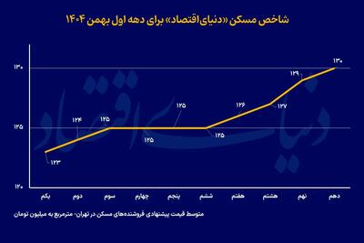  خرید طلایی خانه‌ اول
