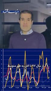 اجاره ۱۴۰۵ زیر سایه کدام تورم؟