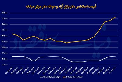  رکورد دلار، افت سکه