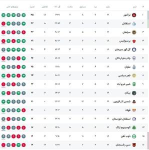  جدول لیگ برتر پس از باخت استقلال و برد تراکتور