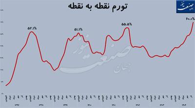 فاجعه شوک درمانی؛ عبور اقتصاد از خط قرمز تورم