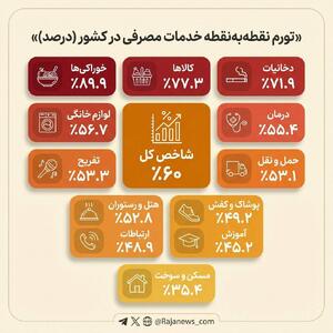 تورم نقطه به نقطه خدمات مصرفی در کشور