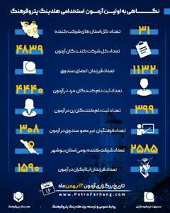 4839 نفر  از 31 استان در آزمون استخدامی هلدینگ پتروفرهنگ شرکت می کنند