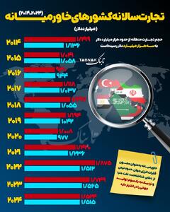  اینفوتابناک | تجارت سالانه کشورهای خاورمیانه