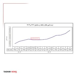  تورم سالانه دی ماه اعلام شد