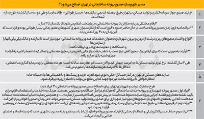 ترمز تولید مسکن با «استعلامات»