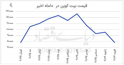 بیت‌کوین در کف 10ماهه