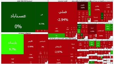بورس از کانال ۴.۳ میلیون واحد عقب‌نشینی کرد
