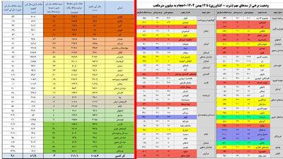 64 درصد سدهای کشور خالی است / هشدار جدی درباره بحران آب در کشور!