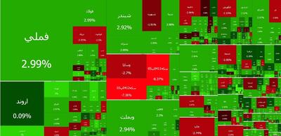بورس تهران دوباره بالای ۴ میلیون واحد ایستاد / رشد پرقدرت شاخص کل و ورود نقدینگی حقیقی