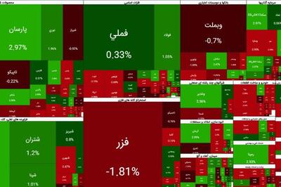 پیشروی دوباره فروشنده ها در بورس