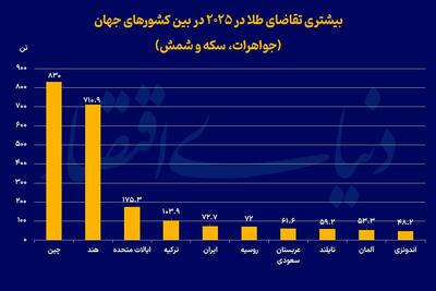 بزرگ‌ترین خریداران طلای 2025