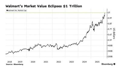 برای نخستین بار در تاریخ؛ ارزش والمارت از یک تریلیون دلار گذشت