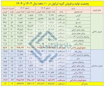 کاهش ۴ درصدی تولید ایرانول در ۱۰ ماهه