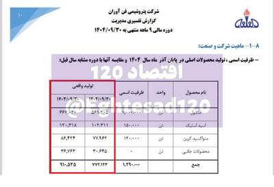 کاهش ۱۵ درصدی تولید شرکت پتروشیمی زیرمجموعه شستا