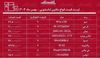  قیمت جدید انواع ماشین لباسشویی در بازار / ماشین لباسشویی بوش، ال جی، اسنوا و....چند شد؟ + جدول بهمن ماه ۱۴۰۴