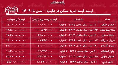 لیست قیمت خرید مسکن در عظیمیه / قیمت خرید یک آپارتمان ۲ خوابه در این منطقه چقدر است؟ + جدول بهمن ماه ۱۴۰۴