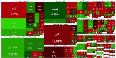  وضعیت بازار بورس ۱۴ بهمن ۱۴۰۴