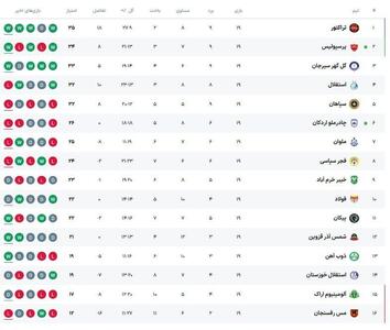 جدول لیگ برتر پس از برد پرسپولیس