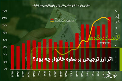 اثر ارز ترجیحی بر سفره خانوار چه بود؟