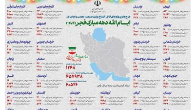 طرح‌ها و پروژه‌های قابل افتتاح وزارت صنعت،معدن و تجارت در ایام الله دهه مبارک فجر (۱۴۰۴)