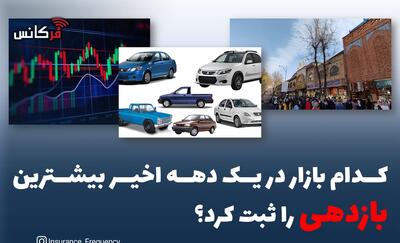  کدام بازار در یک دهه اخیر بیشترین بازدهی را ثبت کرد؟