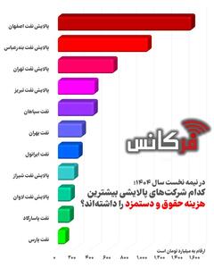  پالایش نفت اصفهان در صدر هزینه حقوق و دستمزد پالایشی‌ها در نیمه نخست ۱۴۰۴ + اینفوگرافی