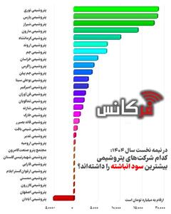  صدرنشینی پتروشیمی جم در درآمدهای غیرعملیاتی نیمه نخست ۱۴۰۴ + اینفوگرافی