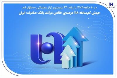  در ۱۰ ماهه۱۴۰۴ با رشد ۳۱ درصدی تراز عملیاتی محقق شد  جهش کم‌سابقه ۱۱۸ درصدی خالص درآمد بانک صادرات ایران