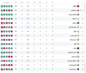 عکس/ جدول لیگ برتر پس از برد پرسپولیس