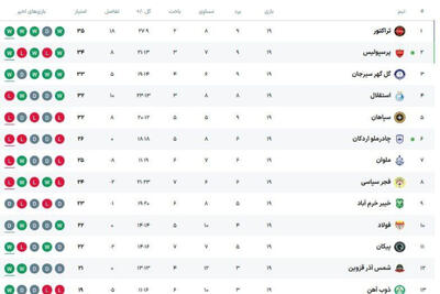 جدول لیگ برتر بعد از پایان هفته نوزدهم