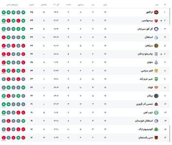  عکس: تغییرات جدول لیگ برتر پس از برد پرسپولیس