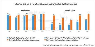  سود کوچک در صنعت بزرگ
