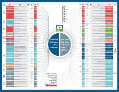 منطقه ویژه اقتصادی خلیج فارس؛ محور ثبات  تولید و  رشد صادرات غیرنفتی کشور