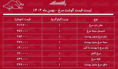 قیمت جدید گوشت مرغ امروز ۱۳ بهمن ۱۴۰۴ / هر کیلوگرم مرغ کامل چند شد؟ + جدول