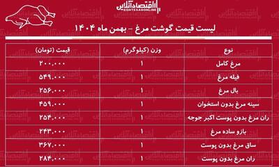  قیمت گوشت مرغ امروز ۱۵ بهمن ۱۴۰۴ / مرغ کامل کیلویی چند شد؟ + جدول