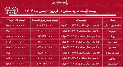 لیست قیمت خرید مسکن در قزوین / قیمت خرید یک آپارتمان ۱۰۰ متری در این منطقه چقدر است؟ + جدوی بهمن ماه ۱۴۰۴
