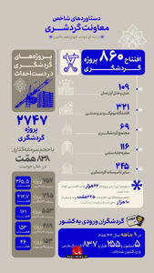 گام‌های اجرایی در توسعه گردشگری کشور در ۱۸ ماه