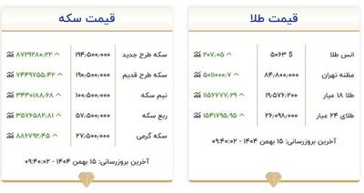 افزایش قیمت سکه و طلا دزر بازار / هر گرم طلای ۱۸ عیار ۱۹ میلیون و ۵۷۶ هزار تومان - سلام نو