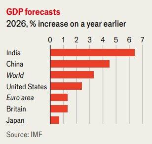 رشد ۳.۳ درصدی اقتصاد جهان