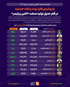  پتروشیمی‌های اروند و تخت جمشید در قعر جدول تولید صنعت «الفین و پلیمر»