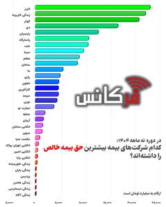  صدرنشینی بیمه البرز در حق بیمه خالص؛ رقابت نزدیک با کارآفرینان بزرگ صنعت بیمه