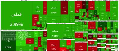 پایان معاملات بازار بورس در ۱۳ بهمن ۱۴۰۴